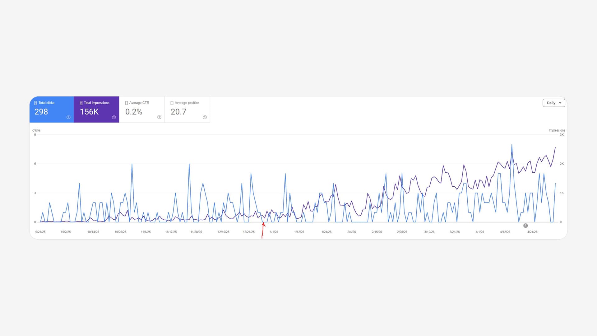 Search Console showing 156K views and 298 clicks at Texcore Construction since launching Rankpill in late December 2025