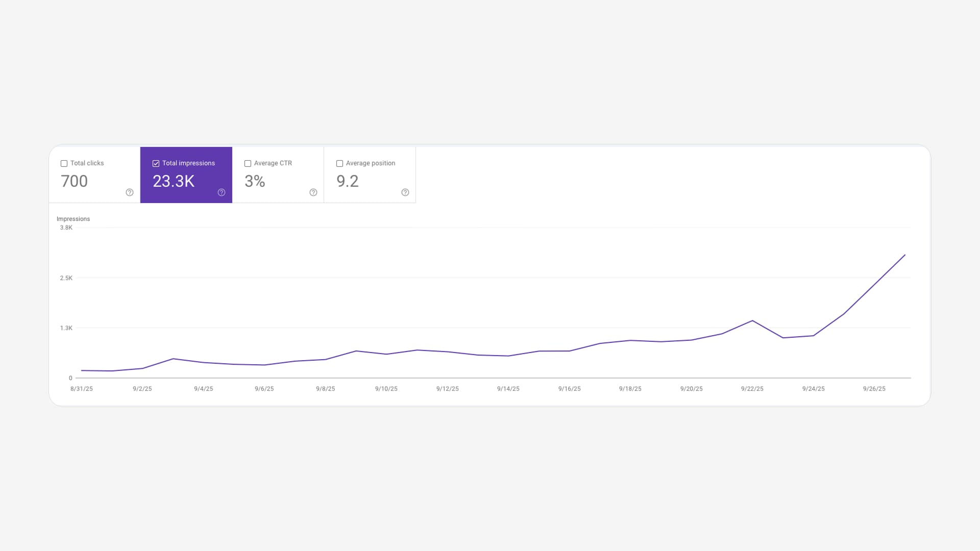 Google Search Console showing impressions climbing from near zero to 3,800 per day for That Pitch in one month