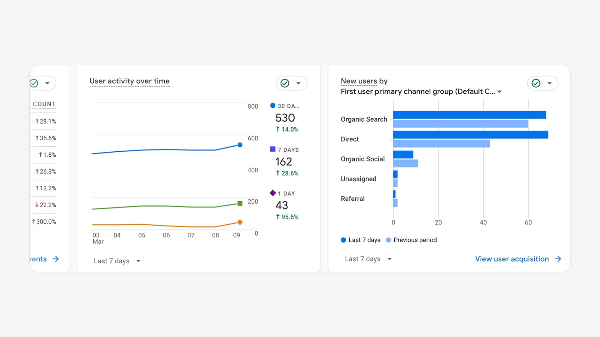 Google Analytics showing organic search as top acquisition channel with 530 users in 30 days for MG Hair Studios