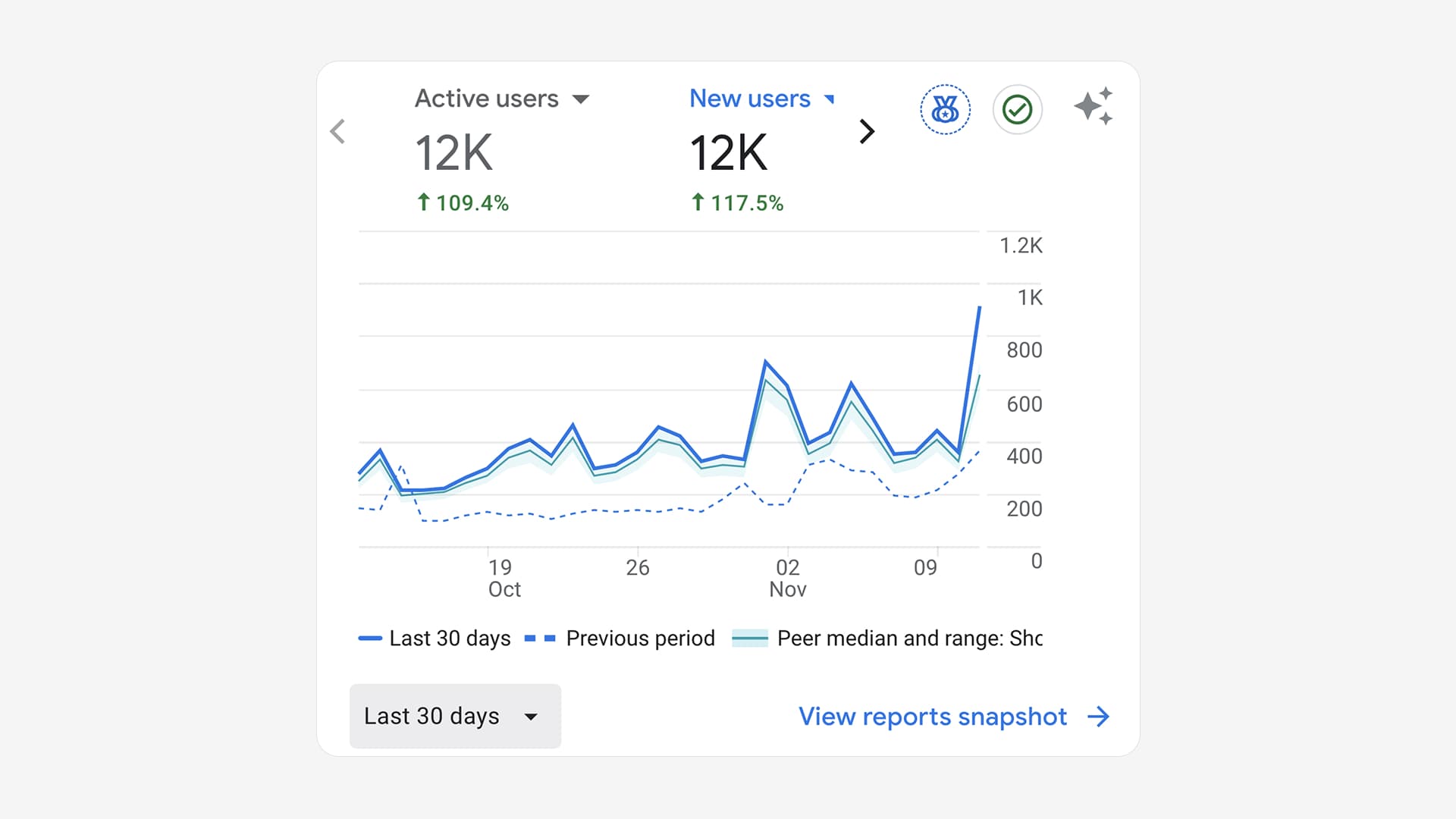 Google Analytics showing 12K website visitors with 109% growth for Journeys of Faith
