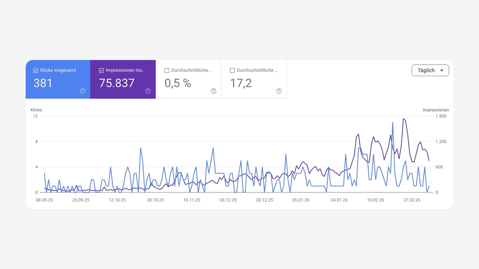 Google Search Console showing 381 clicks and 75.8K impressions for Rossi Concept