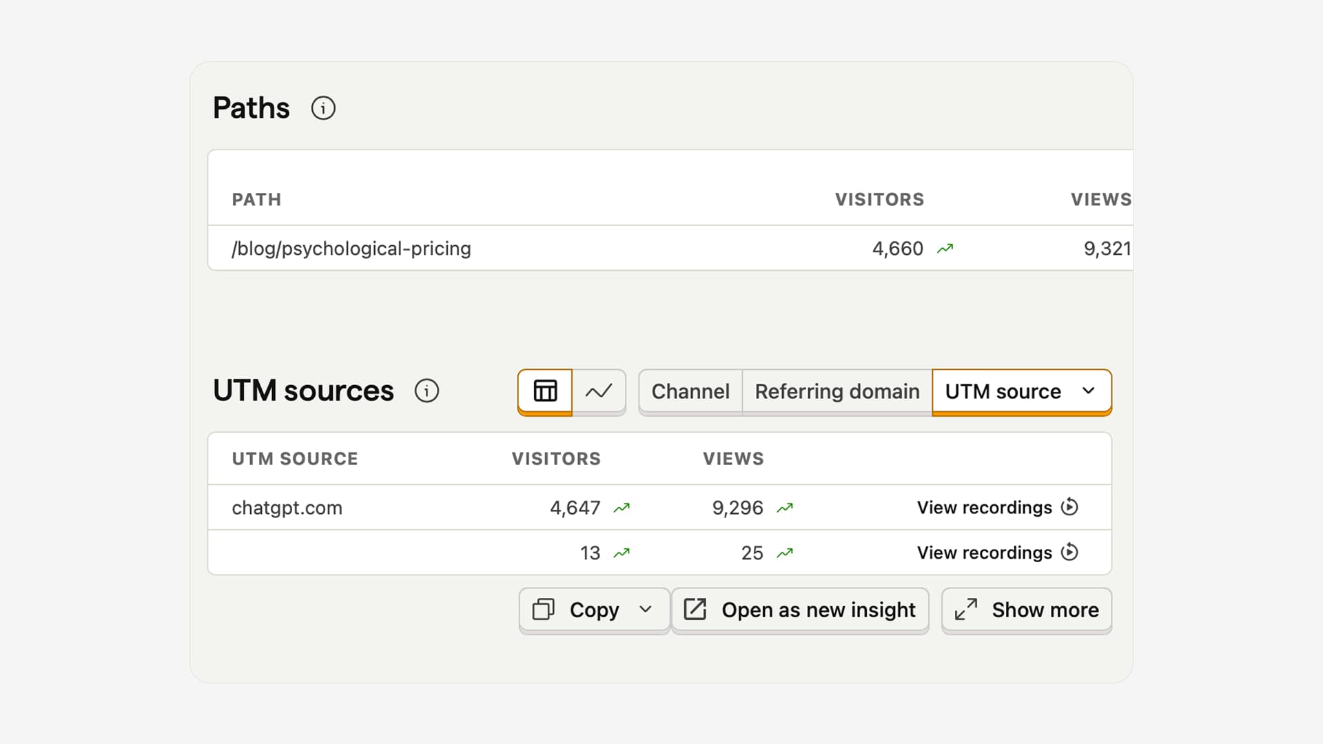 Analytics showing 4.6K visitors from chatgpt.com on a single RankPill article about psychological pricing