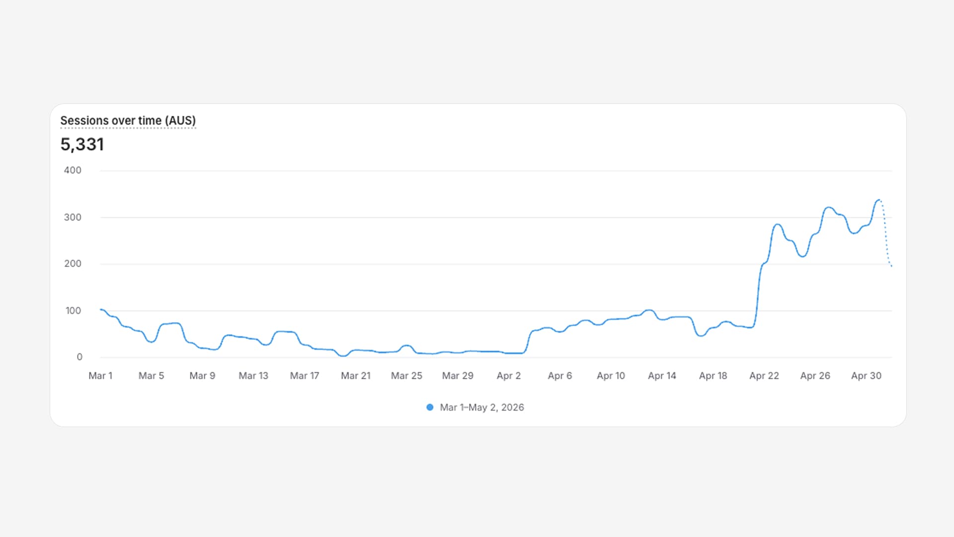 Analytics showing ~5K clicks per month for Routine Beauty, spiking from ~20/day to 350/day after a few months on Rankpill