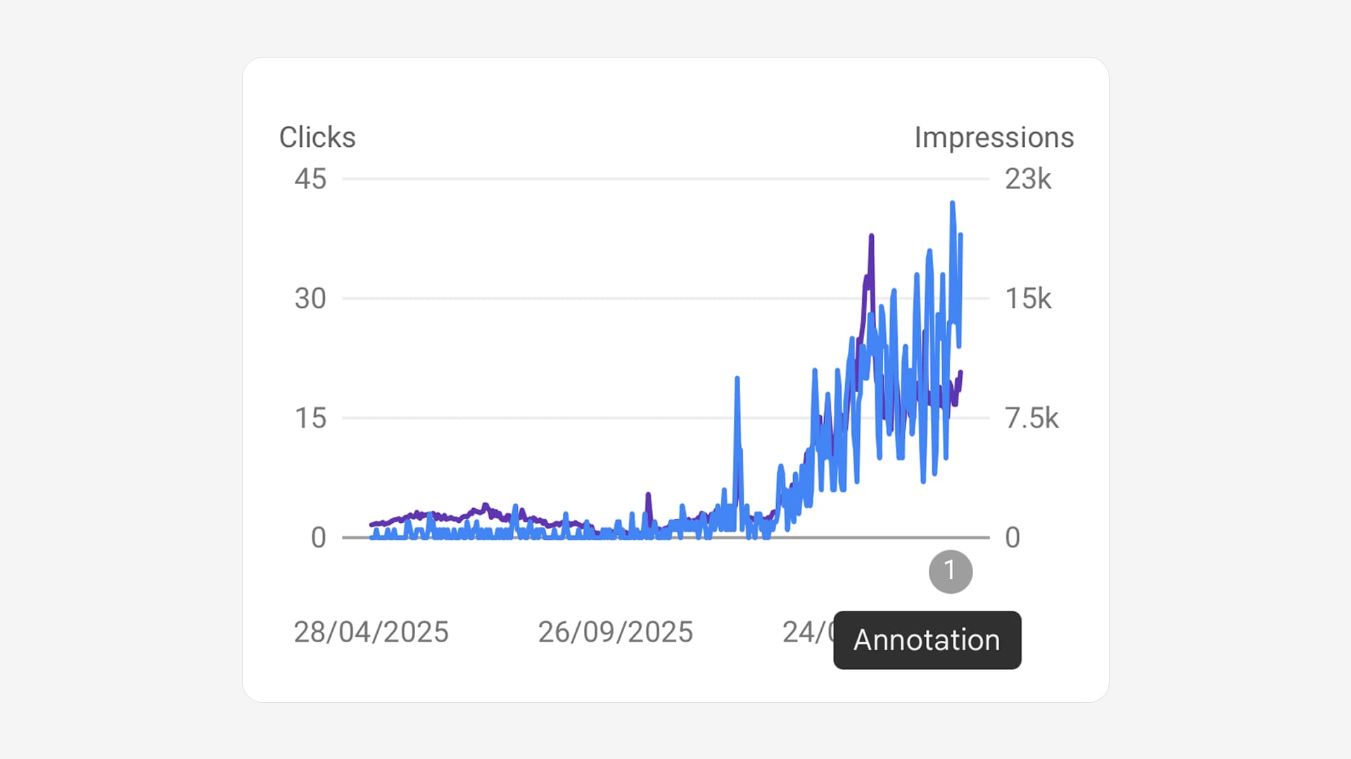 Search Console showing Futur Web's daily clicks climbing from near zero to roughly 30–40 per day at peak after launching Rankpill on Webflow