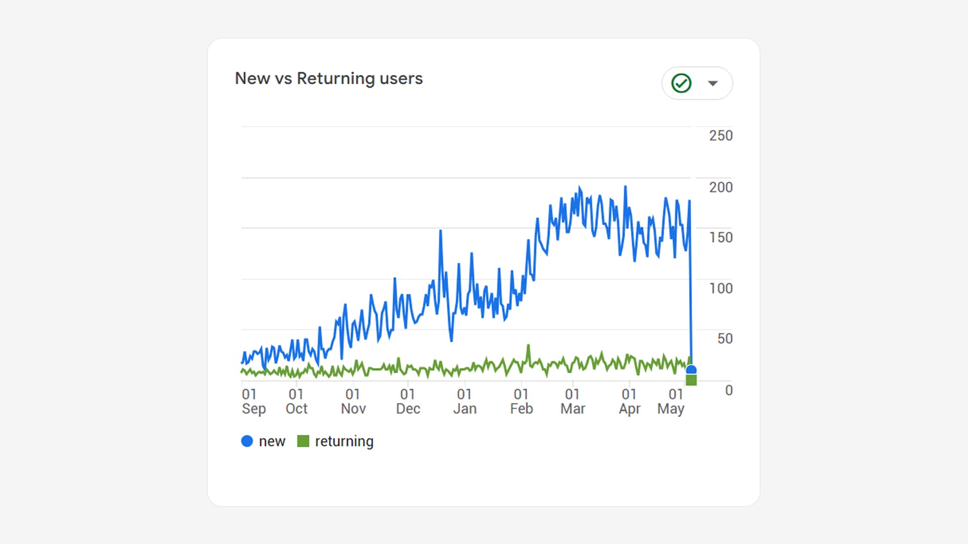 Google Analytics showing daily new users climbing from roughly 10 to a peak of about 200 across 8 months for MountainHP after switching to Rankpill